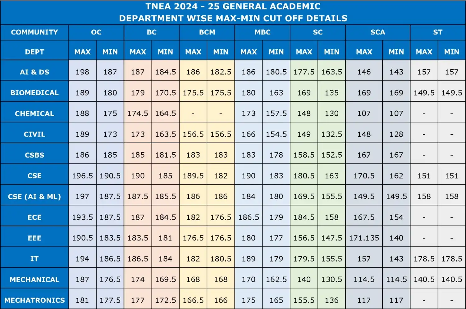 2024-2025 Cut-Off